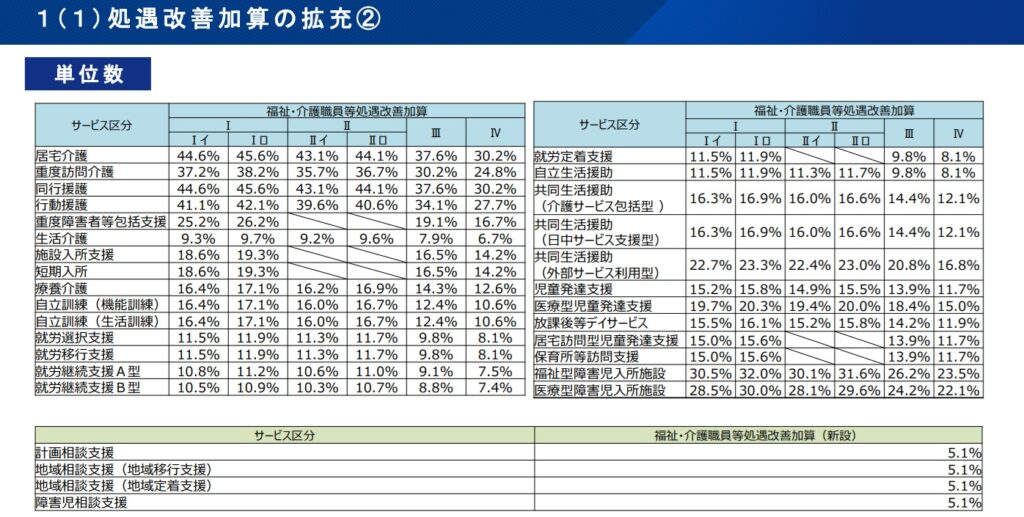 障がい福祉サービスの加算額の画像