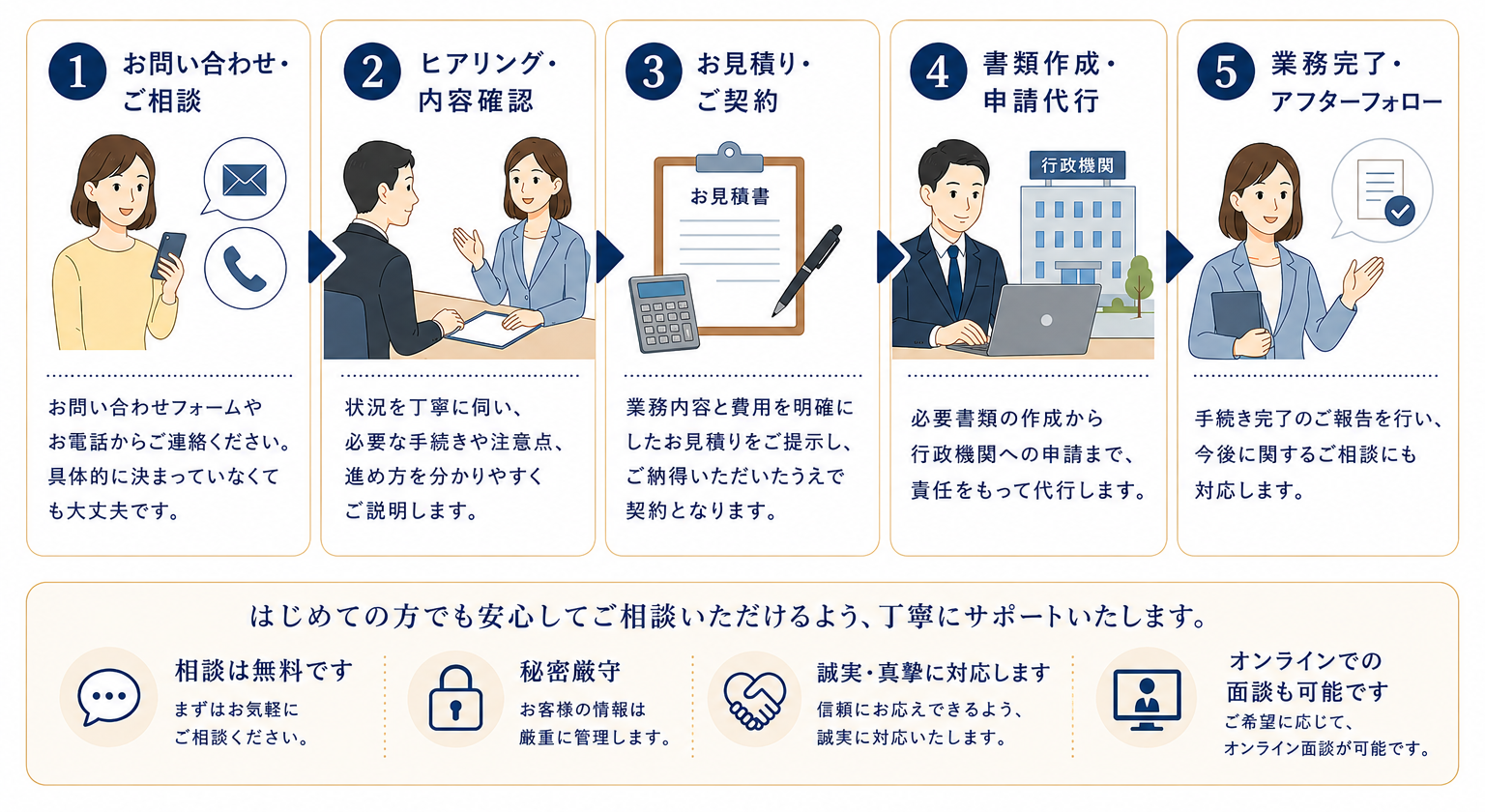 サービスの流れを表すフロー図